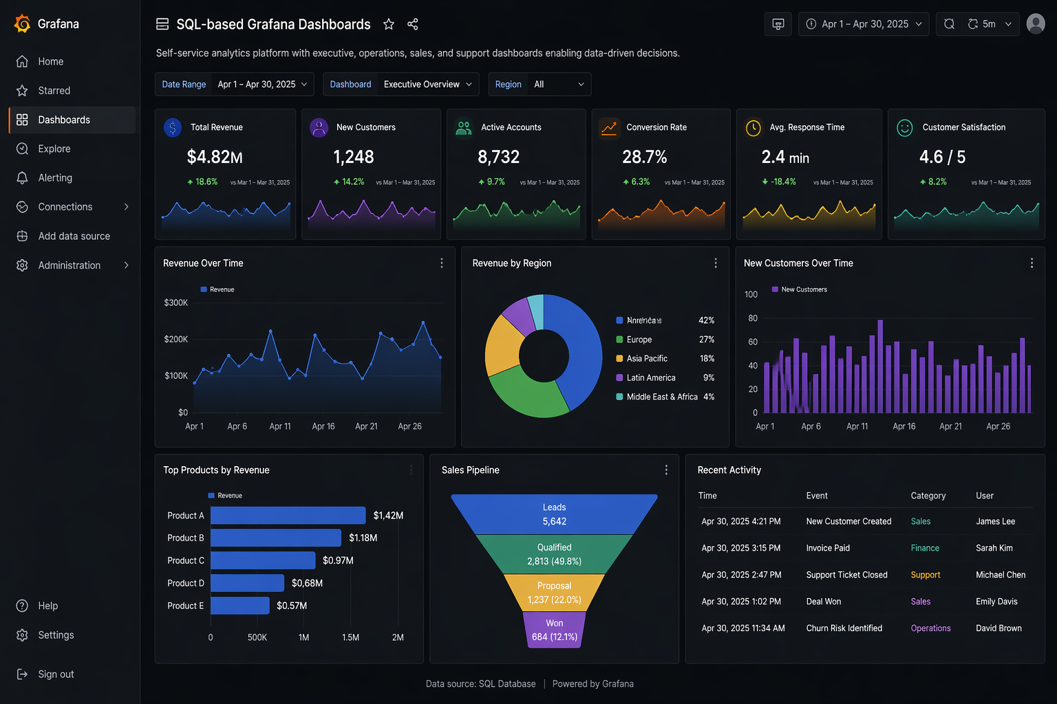 SQL-based Grafana Dashboards