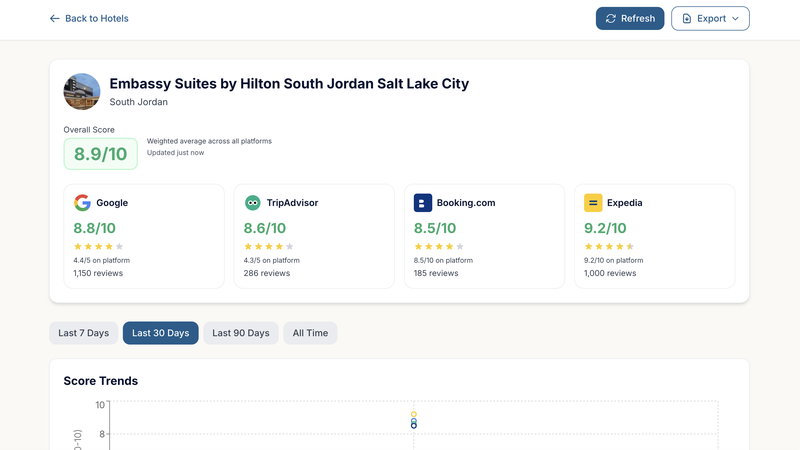 Hotel Reputation Dashboard